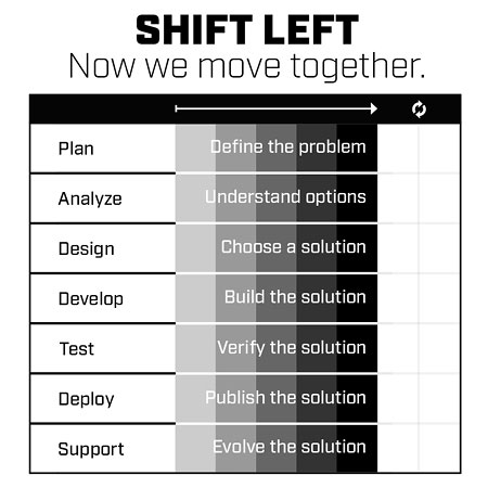 Shift Left Approach